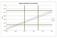 What is the standard principle of gold cup theory for coffee extraction? what is the relationship between the extraction rate and the concentration?