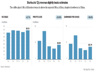 Starbucks is in the midst of fire and ice! Same-store sales in China plummeted 44%!