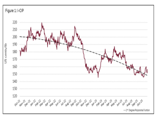ICO, an international coffee organization, released its October report: global coffee exports fell sharply