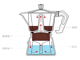 Introduction to the principle and characteristics of the correct use of mocha pot A detailed course of mocha pot brewing coffee is described in five steps.