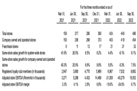 Net income 306 million! Tims listed in China reported a substantial increase in the first quarter