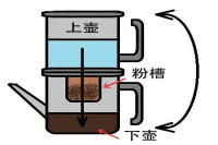 How does the upside-down pot in Naples make good coffee? A course on brewing parameters of Napoli coffee pot