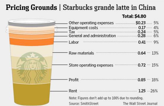 What is the price of Starbucks in China?