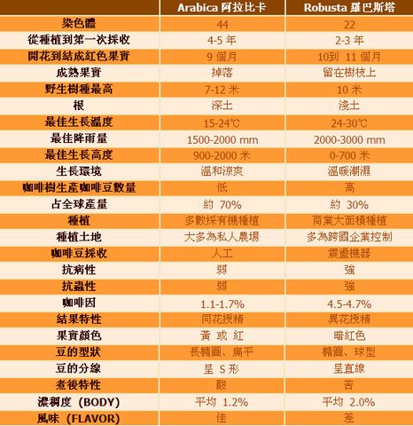 The difference between Arabica and Rubusta