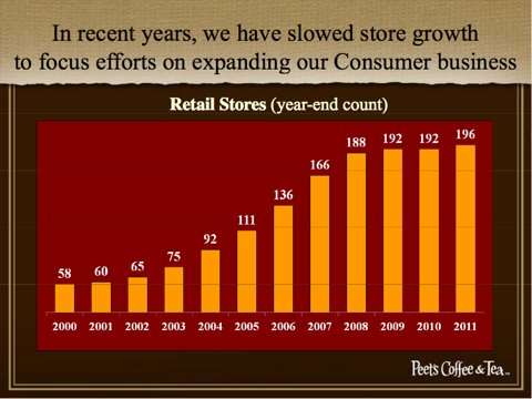 Why should Starbucks bid for Biz Coffee? Analyze the things of coffee second and Big three.