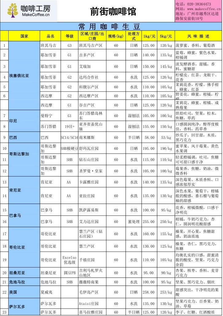 The latest quotation list of the price of fine coffee beans in the coffee workshop in the second week of December 2015