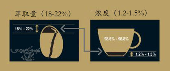 Coffee knowledge introduction: the relationship between the extraction amount and concentration of coffee taste