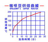 Roasting techniques of Coffee Bean treatment: coffee Bean Baking Theory (1) detailed introduction