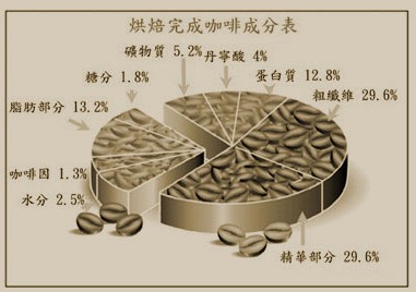 Key points of knowledge about roasting coffee beans; detailed analysis of coffee composition table after roasting