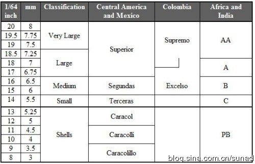 Coffee Bean Knowledge Points: Detailed introduction of 10 factors to consider when selecting green coffee beans