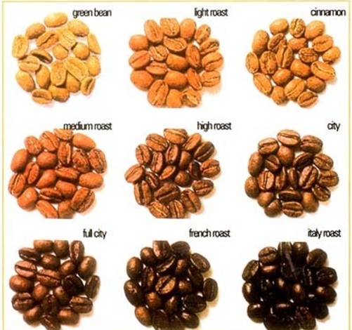 Key points of coffee roasting knowledge: roasting before blending, or blending before roasting?