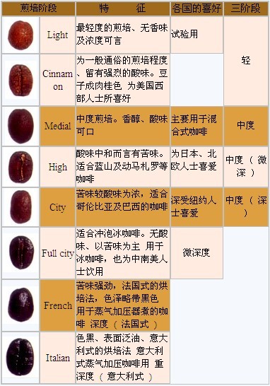 Key points of roasting technology of coffee beans: detailed analysis of roasting curve of coffee beans