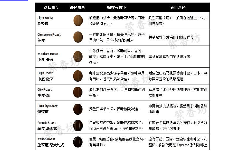 Coffee beans roasting knowledge: coffee beans present different taste and flavor characteristics under different roasting degrees