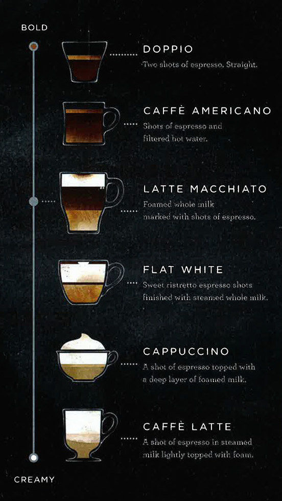 After Flat White, Starbucks launched the idea of new coffee latte macchiato espresso.