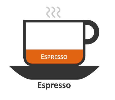 Learn about the main ingredients of a cup of espresso latte and the ratio of milk foam to coffee in cappuccino