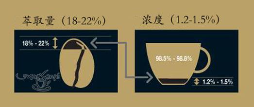 On the causes and Solutions of extraction factors of Coffee beans after roasting