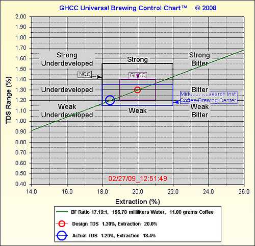 Coffee extraction formula and calculation method Analysis of coffee extraction rate, method and time