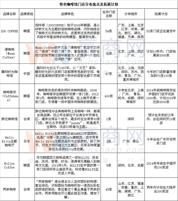 特色咖啡馆门店分布盘点及拓展计划