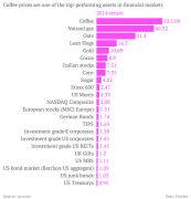 Agricultural ETF rebounds strongly Coffee Futures are up more than 50% this year