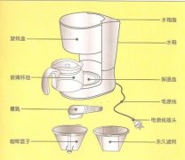 What are the steps for the American drip coffee pot to make coffee?