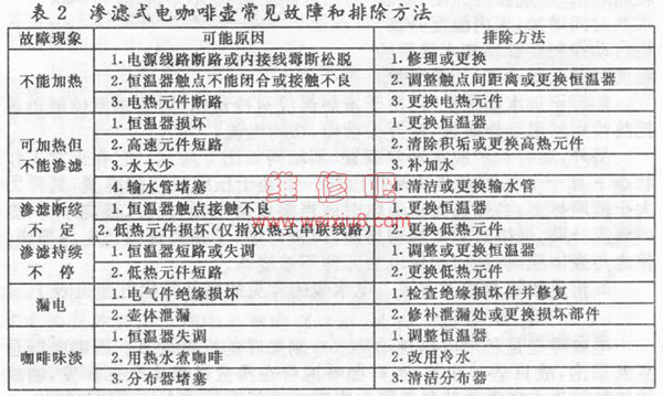 渗滤式、滴漏式和真空式咖啡机维修