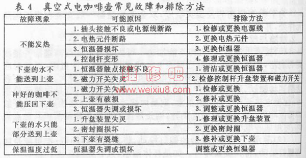 渗滤式、滴漏式和真空式咖啡机维修