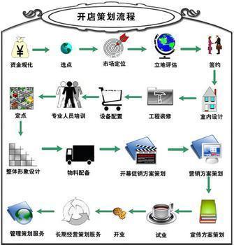 咖啡馆开店策划流程