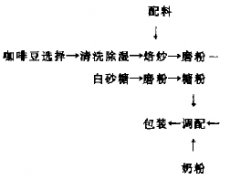 Development of flavored coffee