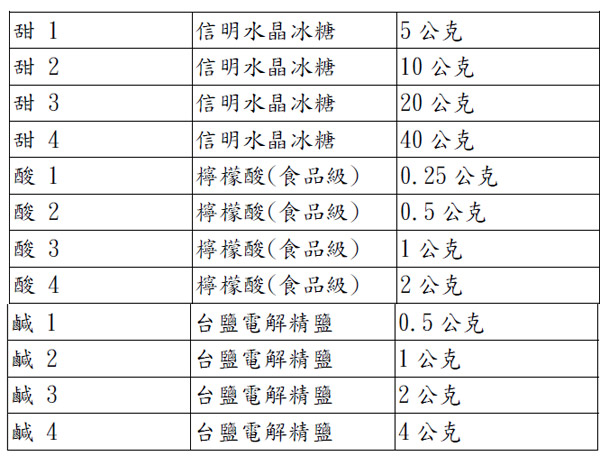 咖啡官能鉴定：咖啡味觉训练溶液配方