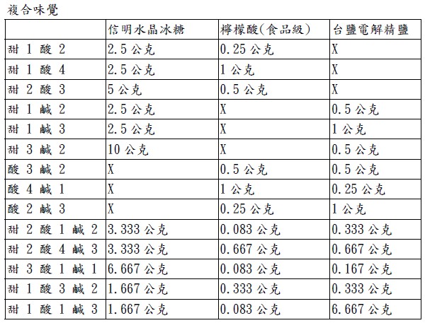 咖啡官能鉴定：咖啡味觉训练溶液配方