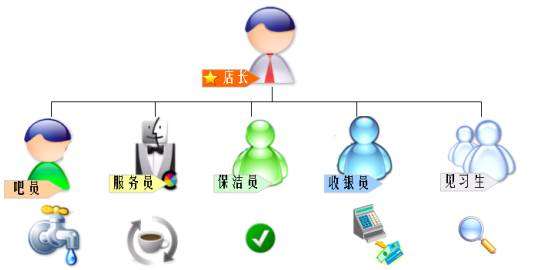 咖啡店运营管理流程图