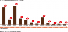 Research report on the Development trend of Korean Coffee shops in China