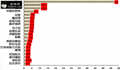 Proportion of coffee producing countries and coffee consuming countries