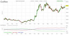 Chaotic weather in Brazil makes coffee futures soar 77%.