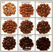 The factors of Coffee quality determined by Coffee Common sense