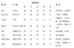 The Flavor characteristics of Coffee from the producing area of Fine Coffee