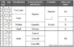 Common sense of Coffee Ten elements to be considered when selecting raw coffee beans