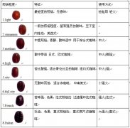 Baking principles and classification of high-quality coffee beans