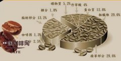 Basic knowledge of boutique coffee beans talk about the ingredients of coffee