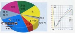 General knowledge of roasting of high-quality coffee beans process and stage characteristics of coffee baking