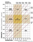 High-quality coffee beans common sense SCAA brewing comparison chart