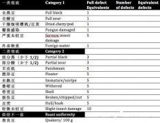 Introduction to the varieties of defective coffee beans