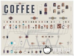 Pictures of boutique coffee appreciate coffee making diagrams