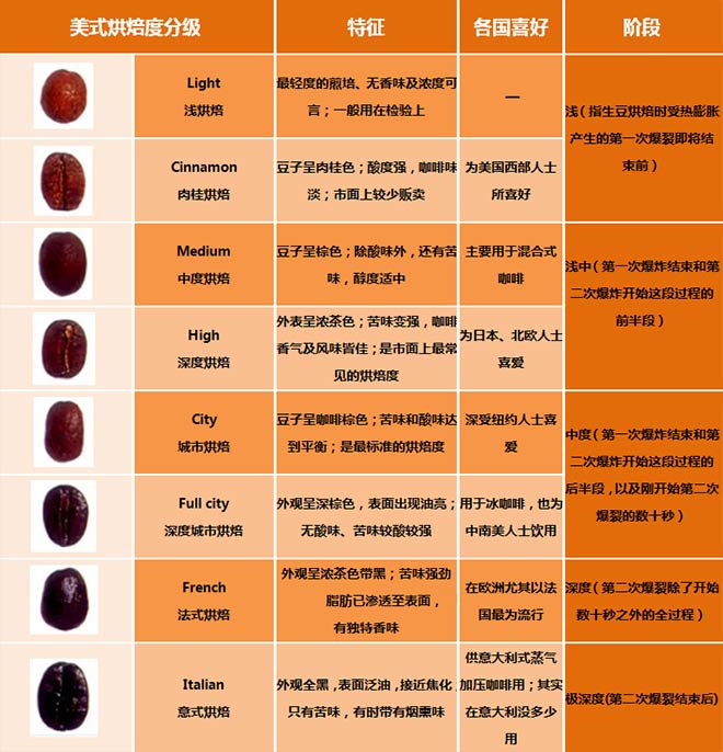 如何选择咖啡豆？ 怎么选择咖啡豆？ -咖啡豆选购锦囊