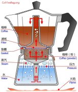 The working principle and method of using mocha pot for coffee utensils