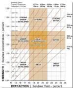 The basic knowledge of hand-brewed coffee SCAA brewing chart