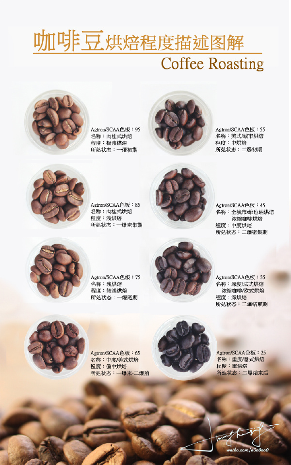 General knowledge of boutique coffee basic knowledge of coffee roasting