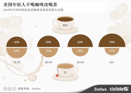 Research shows that young Americans switch from coffee to tea