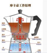 Coffee pot common sense mocha pot working principle and use method