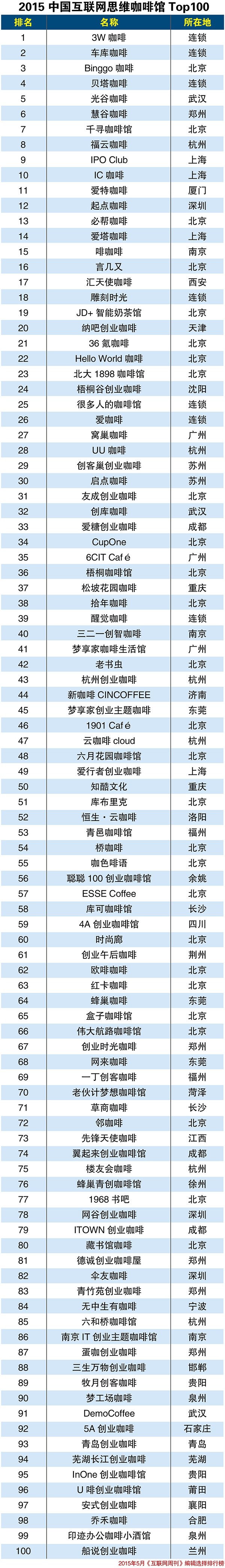 2015 China Internet thinking Cafe ranking Top100